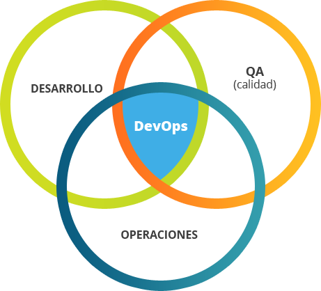 DevOps. Te cuento de qué se trata. | El Punto JS