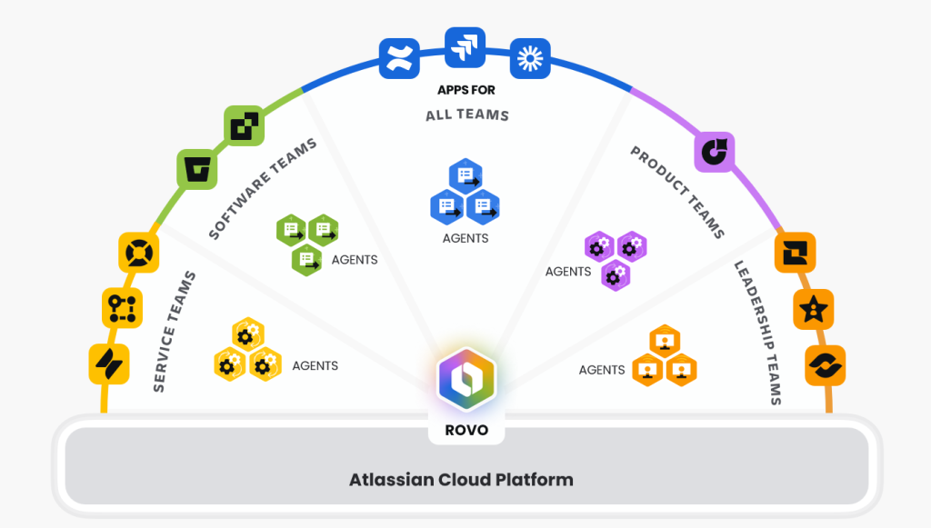 Diagram of the Atlassian Cloud Platform with Rovo at its core, connecting applications and AI agents for all teams: software, service, product and leadership.