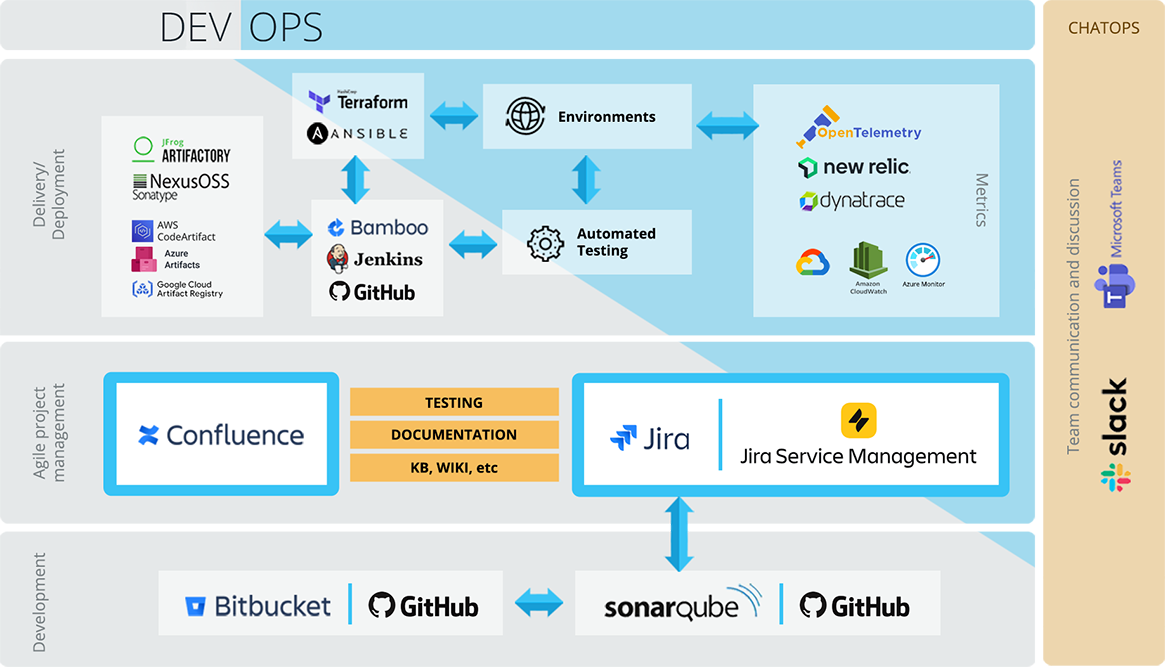 Gráfico de configuración DevOps integrando herramientas Atlassian