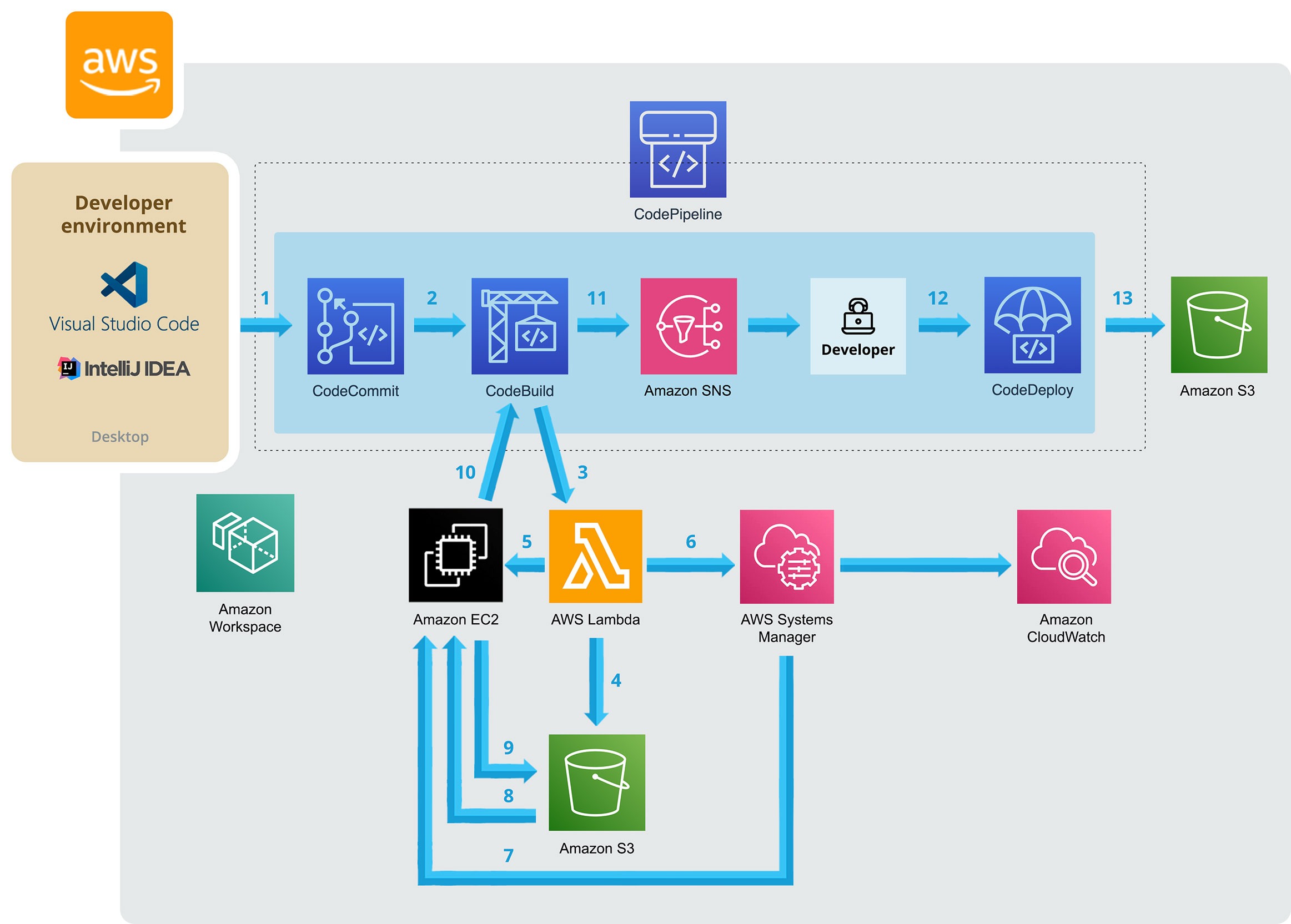 Herramientas para DevOps de AWS