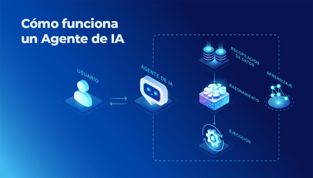 Infografía que explica cómo funciona un AI Agent: proceso desde la interacción del usuario, recolección de datos (Data Gathering), planificación de soluciones (Solution Planning), ejecución (Execution) y aprendizaje (Learning)