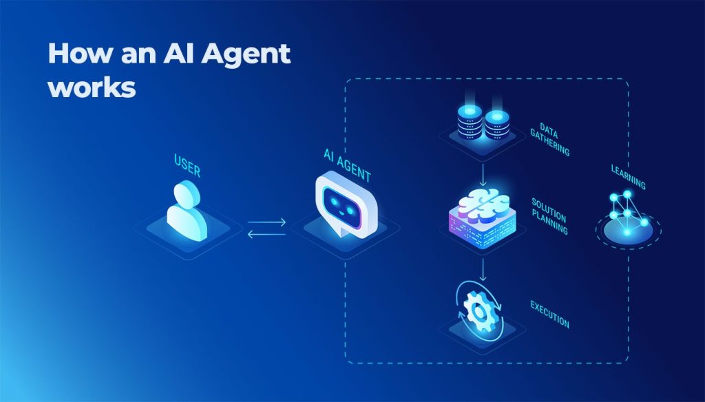 Infographic explaining how an AI Agent works: process from user interaction, data gathering, solution planning, execution, and learning.