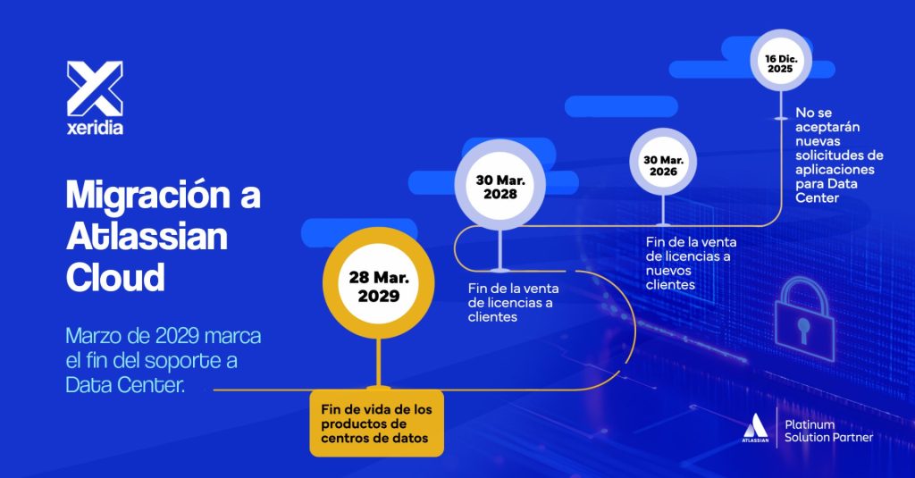 Línea de tiempo de fin de soporte Atlassian Data Center: diciembre 2025, marzo 2026, marzo 2028 y marzo 2029.