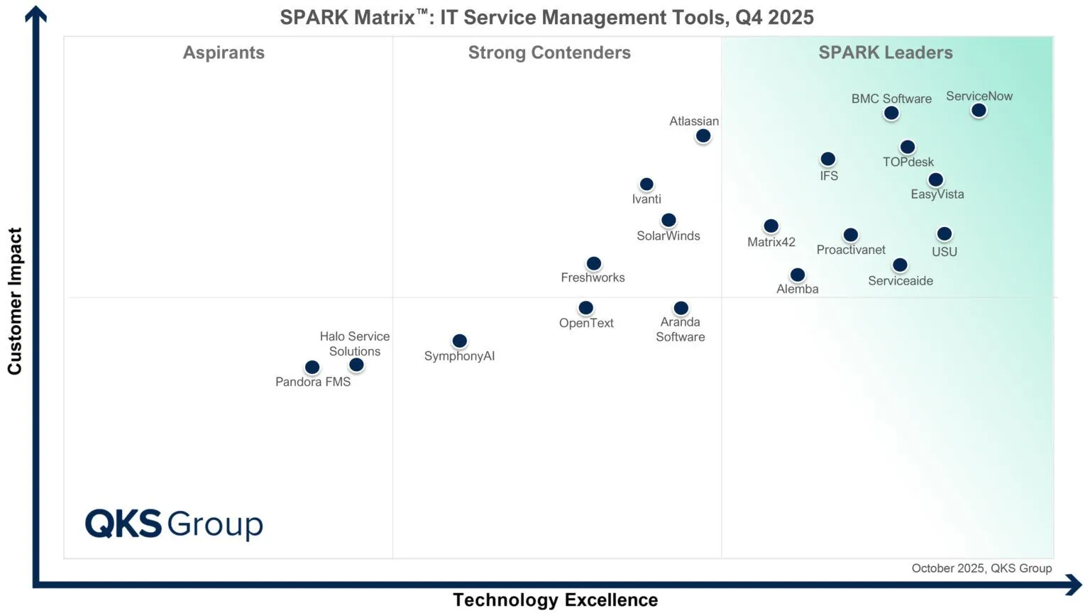 Cuadrante SparkMatrix 2025 donde EasyVista es líder ITSM