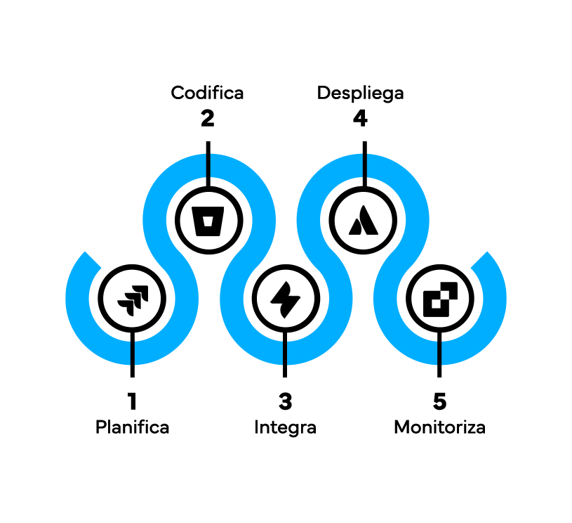 DevOps con Atlassian