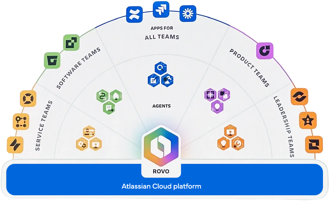 Atlassian Cloud Platform