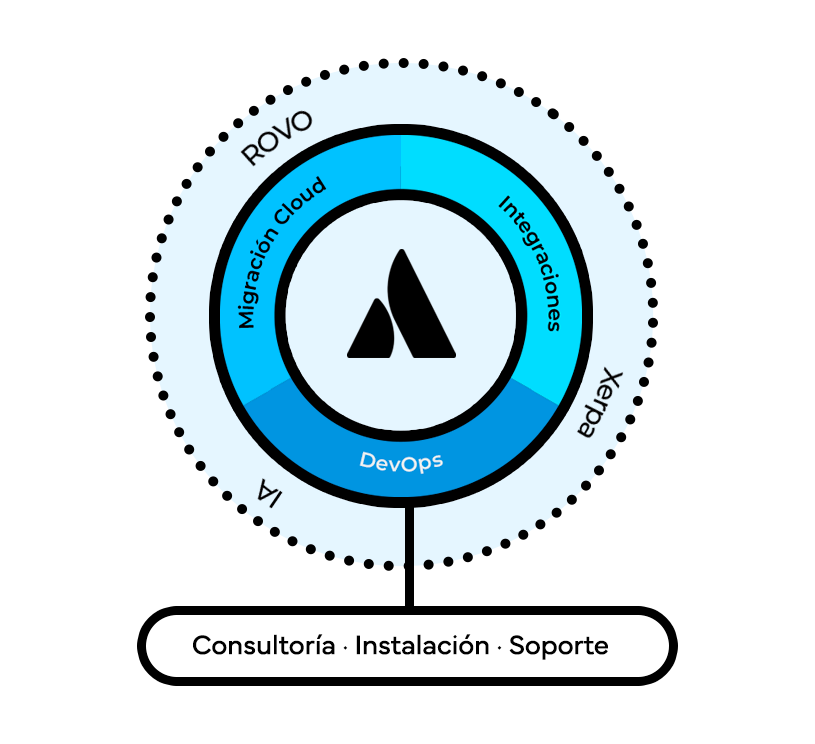 Servicios Atlassian