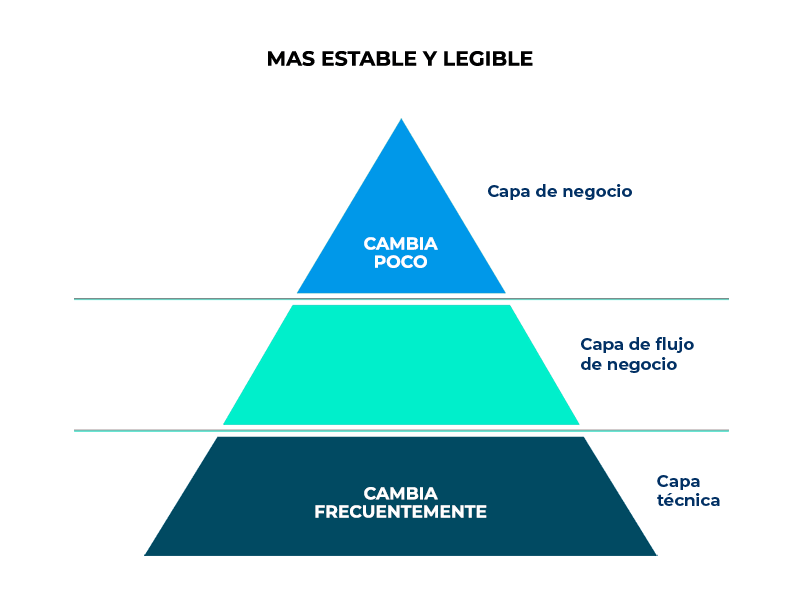 capas test automatización devops