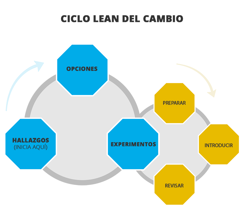 Ciclo Lean de Gestión del cambio