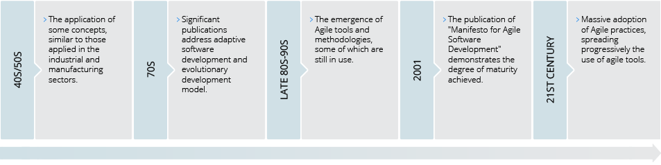 Agile History