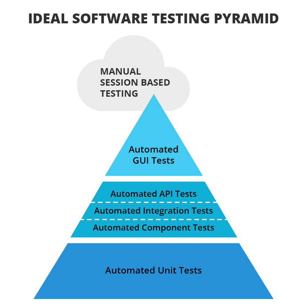 Pirámide de prueba de software ideal