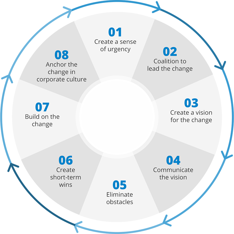 Kotter Change Model