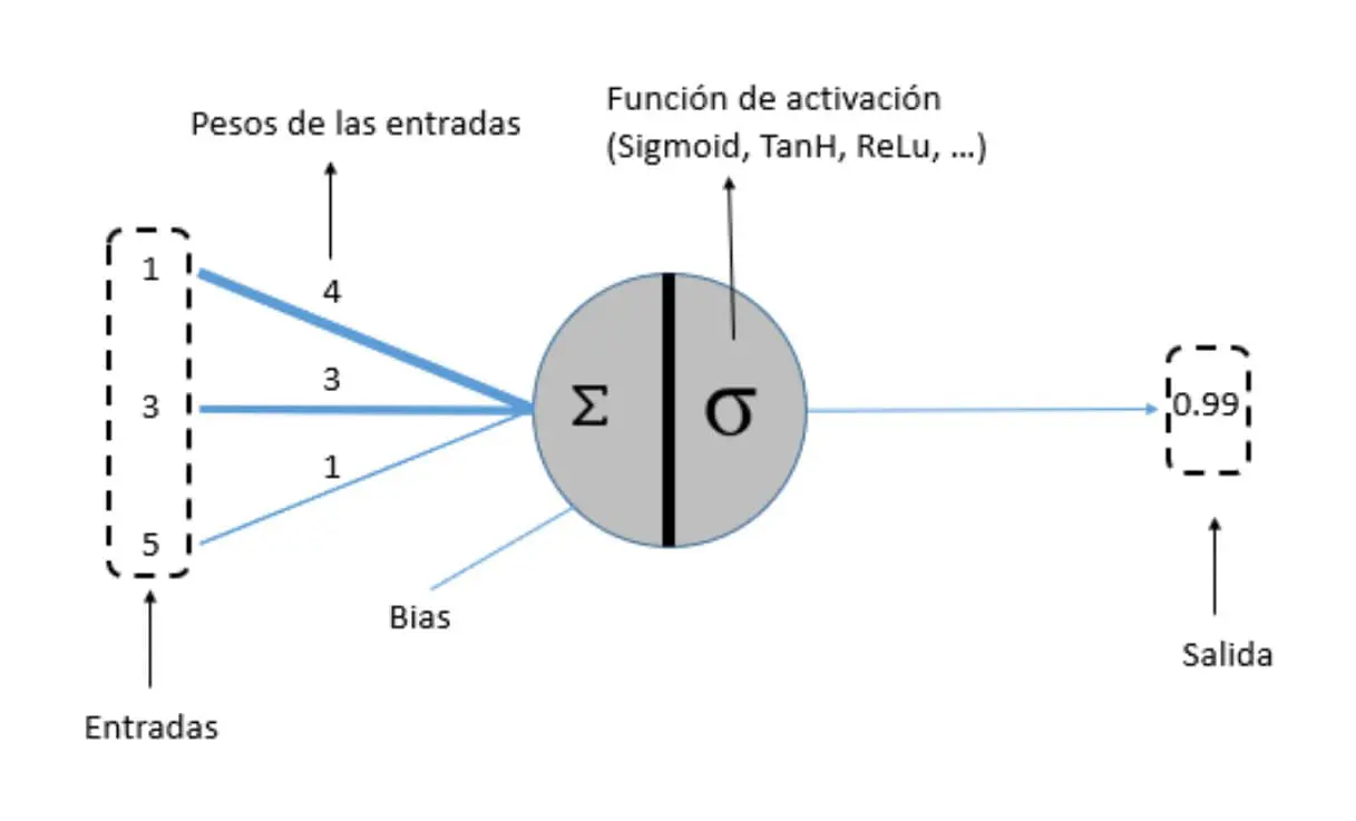 Neurona artificial