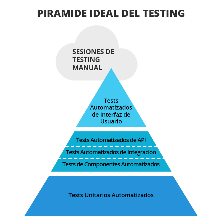 Piramide ideal del Testing