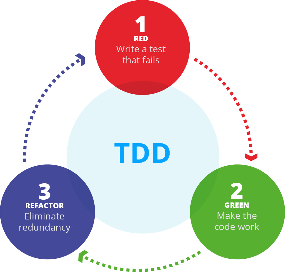 test driven development