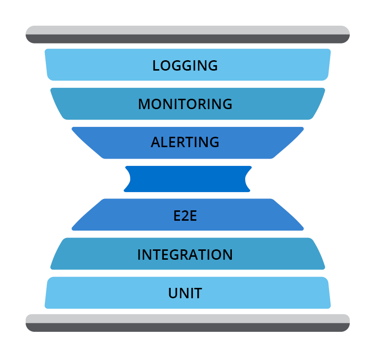 Testing in DevOps