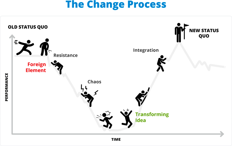 Satir Change Model