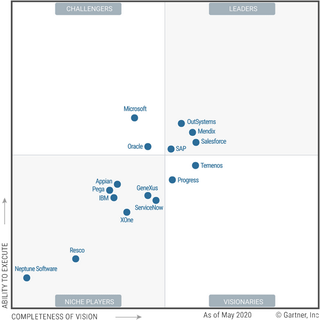 Cuadrante Gartner Outsystems