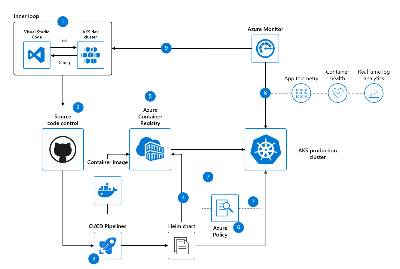 Herramientas para DevOps de Azure