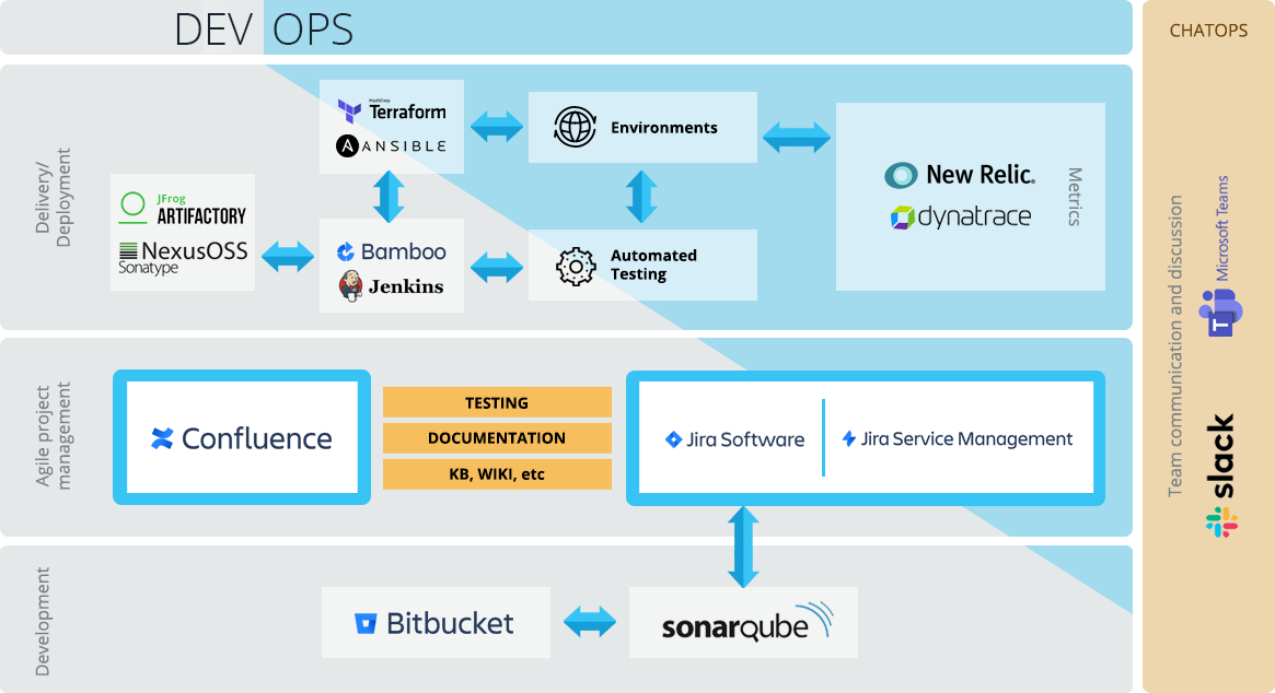 Atlassian Devops tools