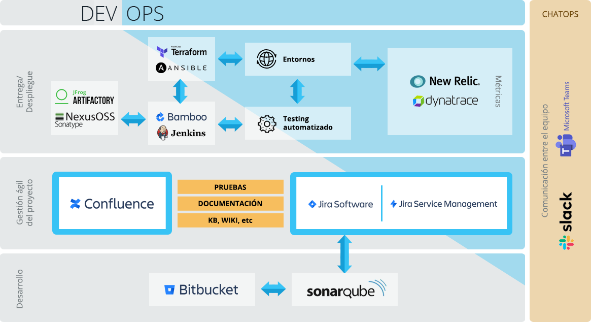 Herramientas para DevOps de Atlassian