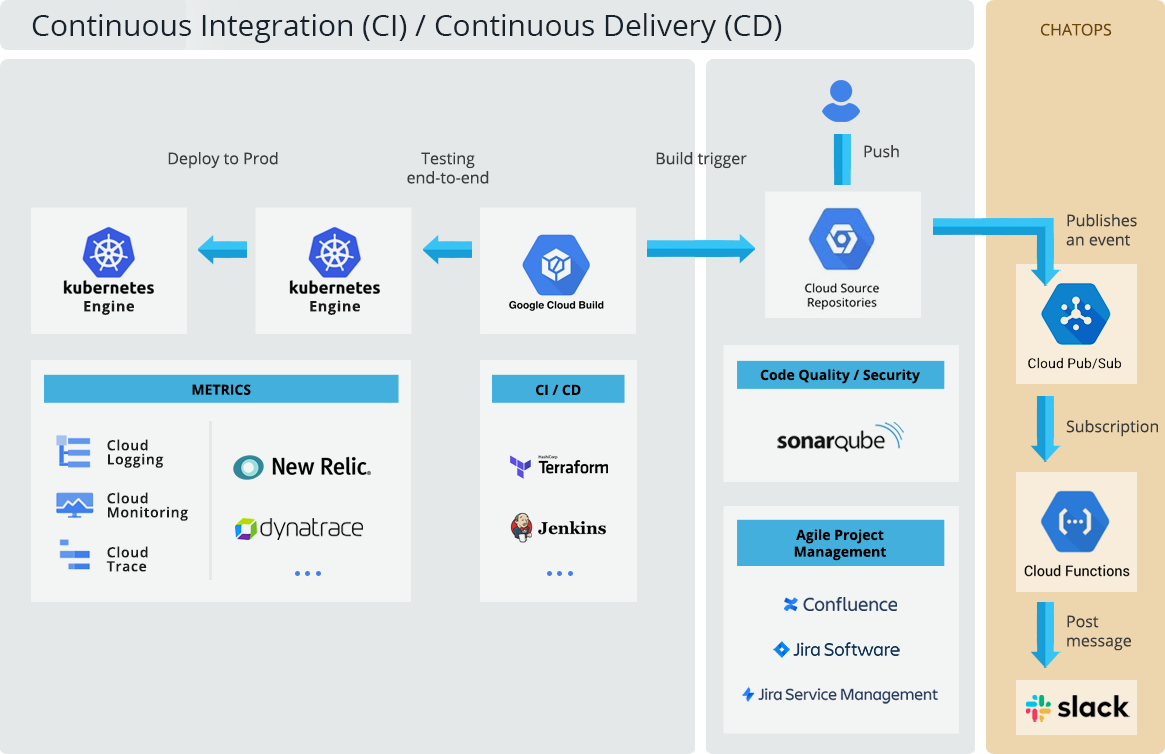 Google Cloud DevOps tools