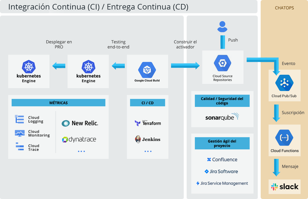 Herramientas para DevOps de Google Cloud