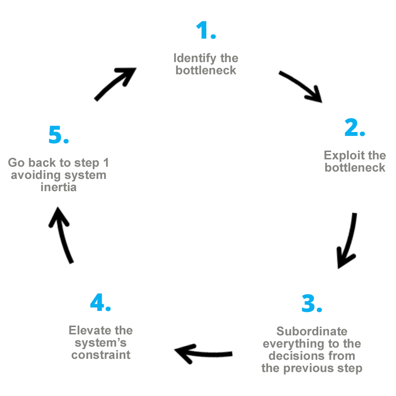 Five Focusing Steps TOC