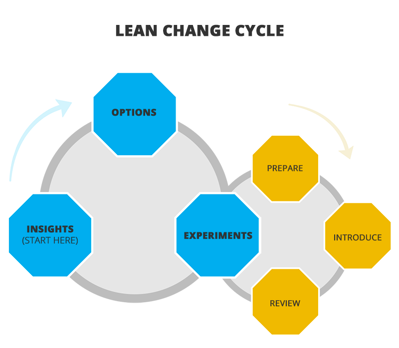 Lean Change cycle
