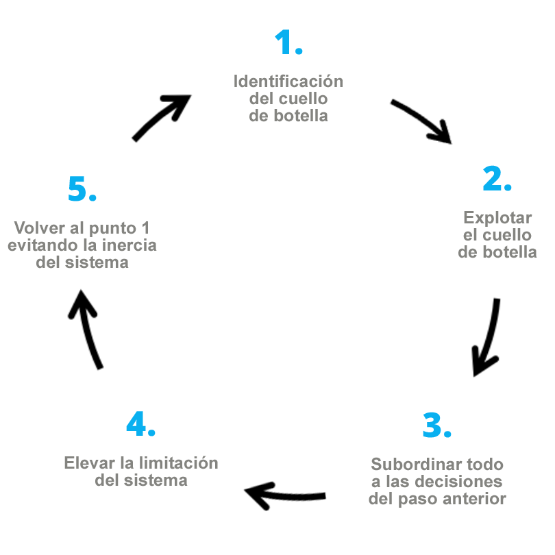 Pasos de Teoría de las Limitaciones