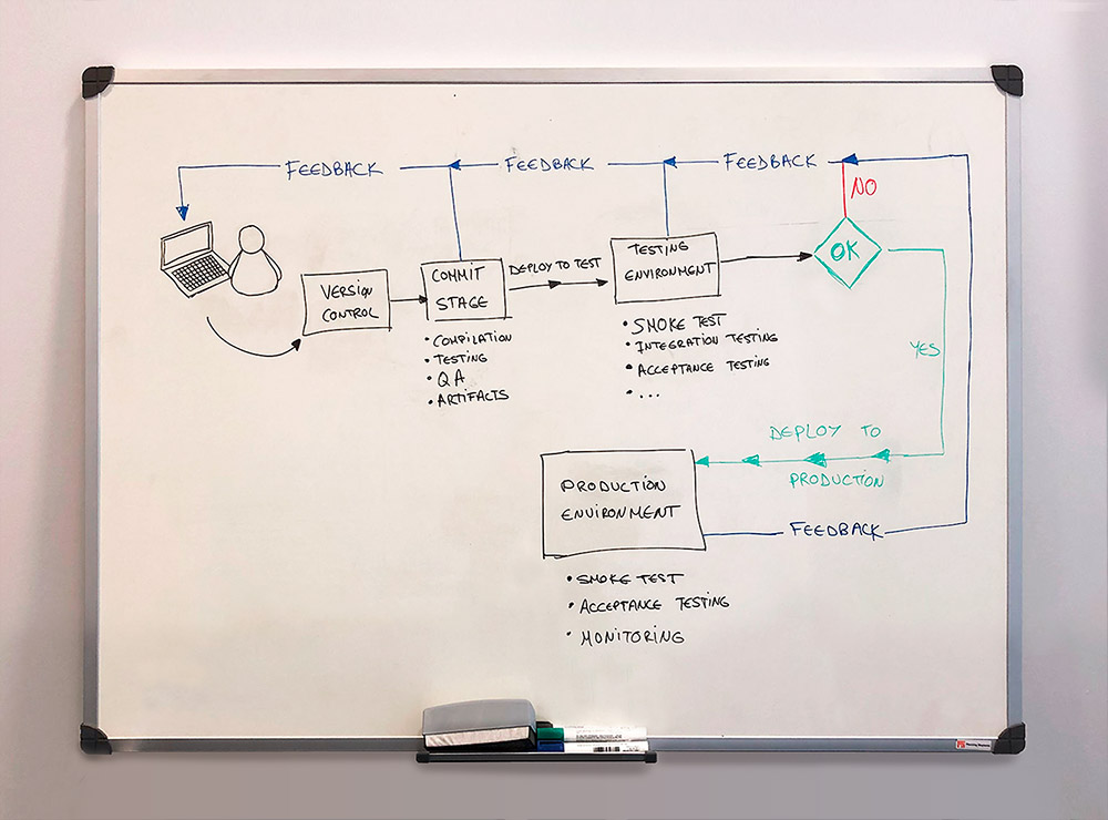 Deployment Pipeline board